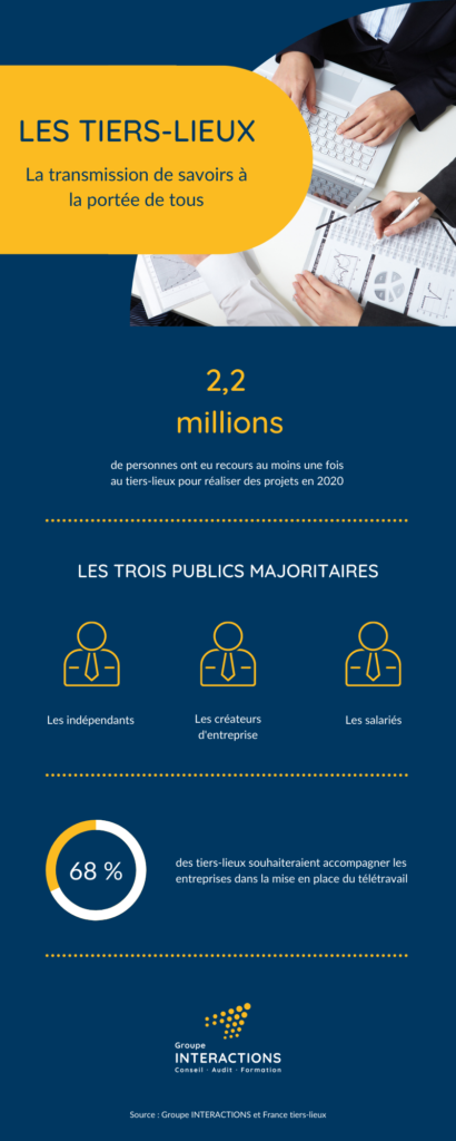 Infographie sur les résultats récoltés par France tiers-lieux au sujet de ceux-ci.