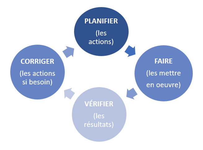 QUALIOPI : La roue de Deming