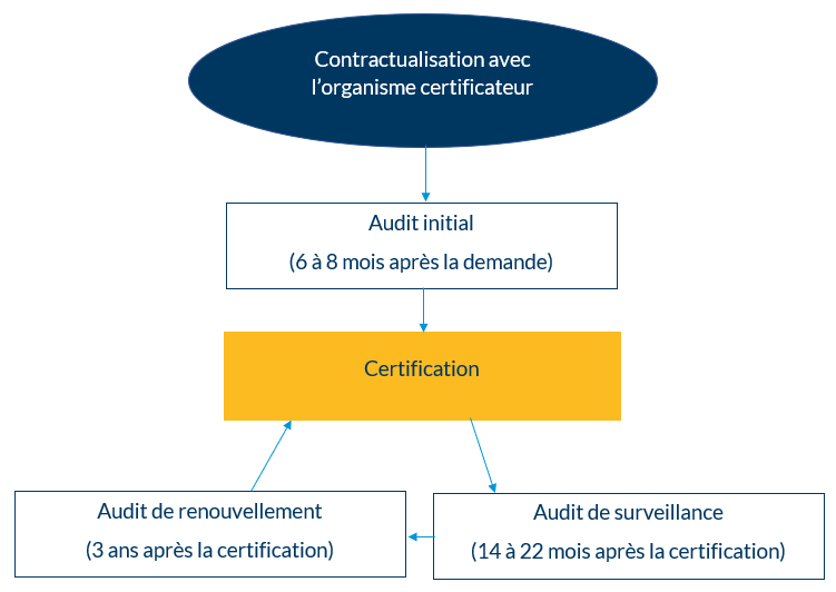 Cycle de certification